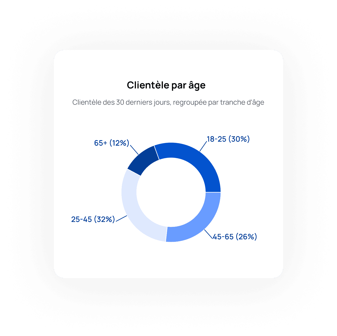 Restaurants analytics